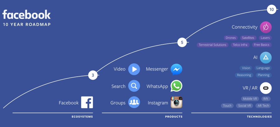 8 điểm nhấn đáng chú ý trong ngày đầu sự kiện F8 của Facebook - 1 Lộ trình phát triển trong 10 năm tới của Facebook