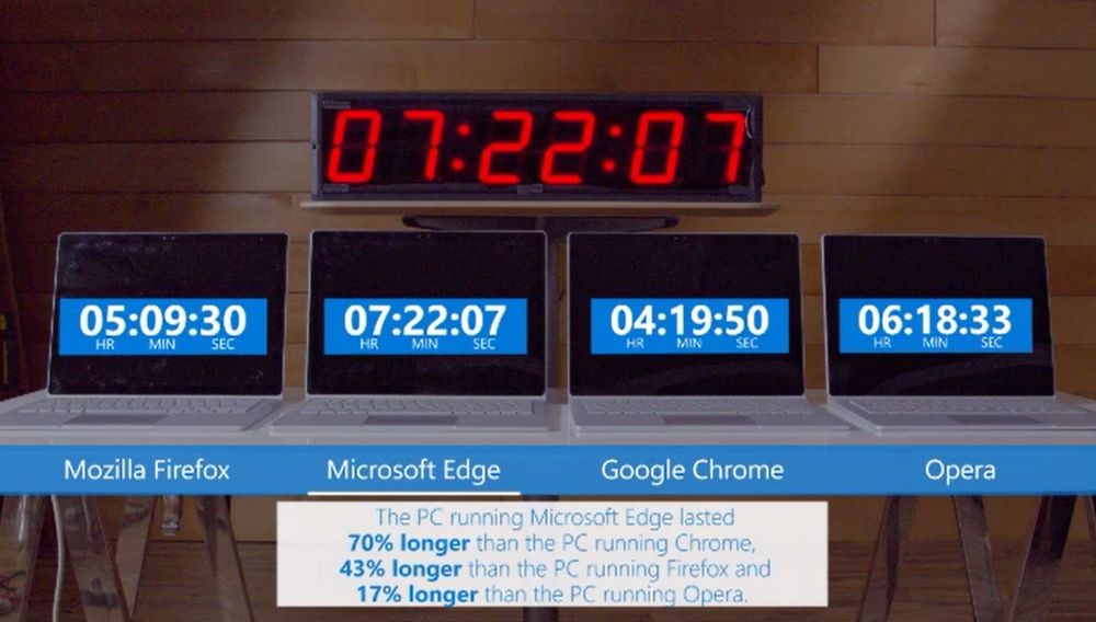 Microsoft khẳng định Chrome tốn pin hơn 53% so với trình duyệt Edge - 1 Microsoft khẳng định Chrome tốn pin hơn 53% so với trình duyệt Edge - 1