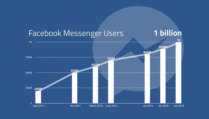 Facebook Messenger chính thức cán mốc 1 tỷ người dùng - 2 Biểu đồ về tốc độ tăng trưởng của Facebook Messenger kể từ khi được ra đời