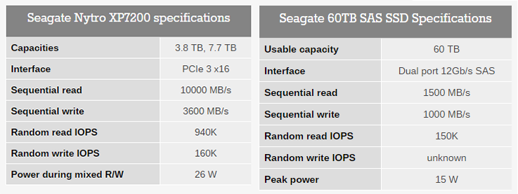 Seagate vượt mặt Samsung, ra mắt ổ cứng SSD dung lượng lớn nhất thế giới - 2 Seagate vượt mặt Samsung, ra mắt ổ cứng SSD dung lượng lớn nhất thế giới - 2