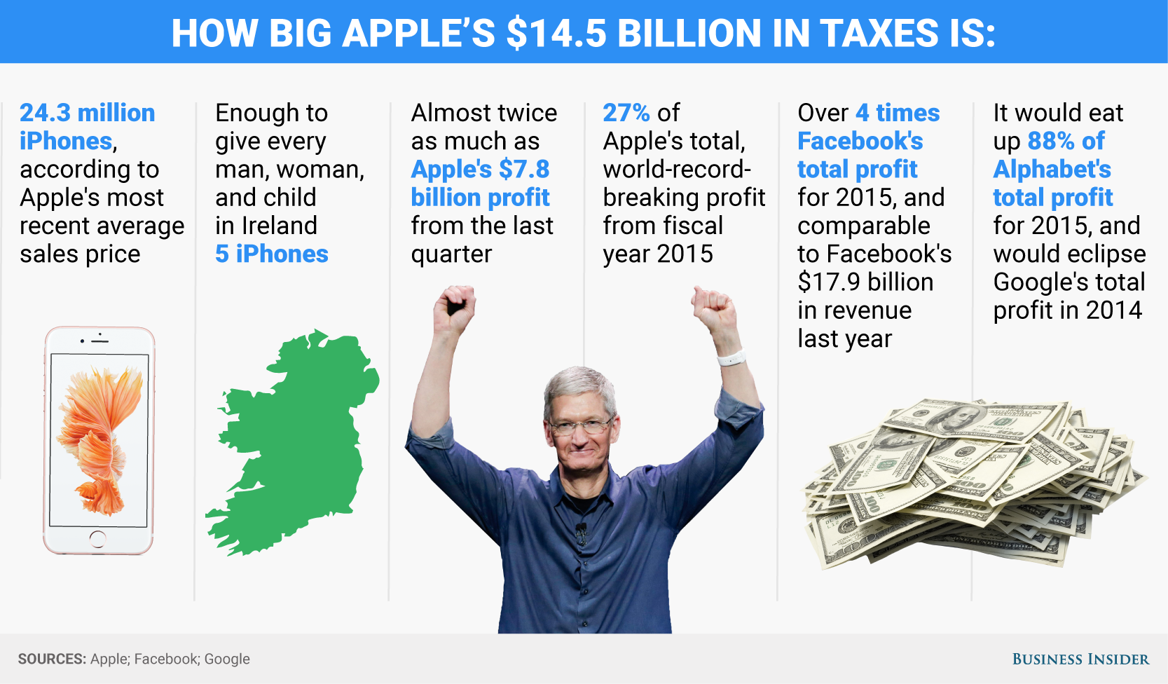 Apple phải bán hơn 24 triệu chiếc iPhone mới đủ tiền nộp phạt thuế cho EU - 2 Infographic được Business Insider đưa ra để thấy được số tiền phạt 14,5 tỷ USD đối với Apple là lớn như thế nào