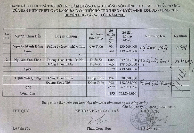 Thanh Hóa: Chủ tịch xã mượn hồ sơ để rút tiền ngân sách Nhà nước - 2 Thôn Cầu Thôn ký nhận hơn 130 triệu đồng