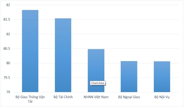 Ngân hàng nhà nước, Đà Nẵng là “quán quân” cải cách hành chính - 1 Thứ tự những bộ ngành thuộc top đầu của PAR INDEX năm 2014 đến nay đã có sự thay đổi.