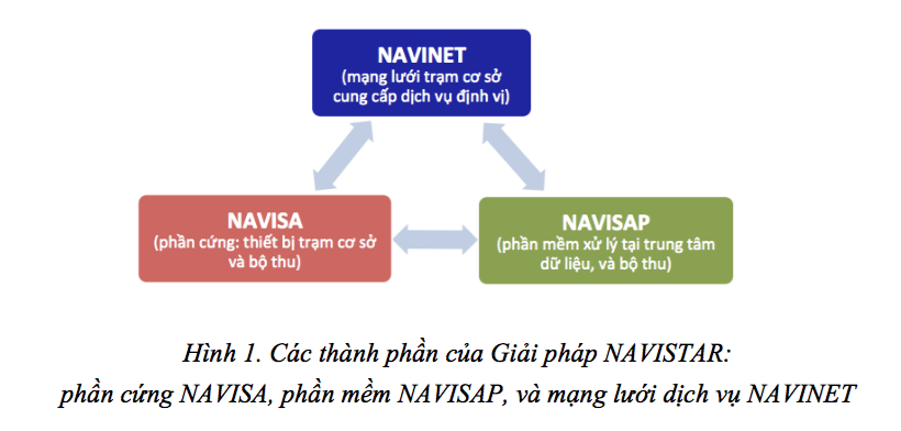 Giải pháp định vị GPS/GNSS chính xác cao của Navistar - 2 Giải pháp định vị GPS/GNSS chính xác cao của Navistar - 2