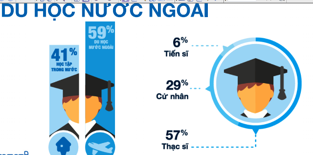 Gần 60% người trẻ Việt muốn ra nước ngoài học tập - 1 59% người Việt trẻ mong muốn được học tập ở nước ngoài