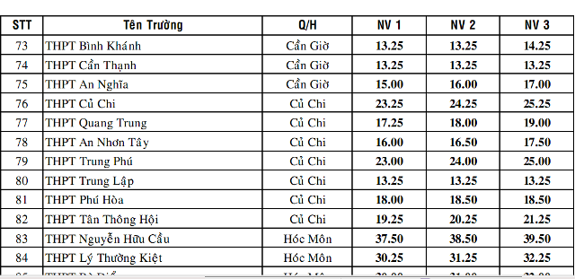 Chỉ hơn 2 điểm/môn đã đỗ vào lớp 10?! - 1 Chỉ trên 2 - 3 điểm, học sinh đã đỗ vào lớp 10 của nhiều trường THPT ở TPHCM