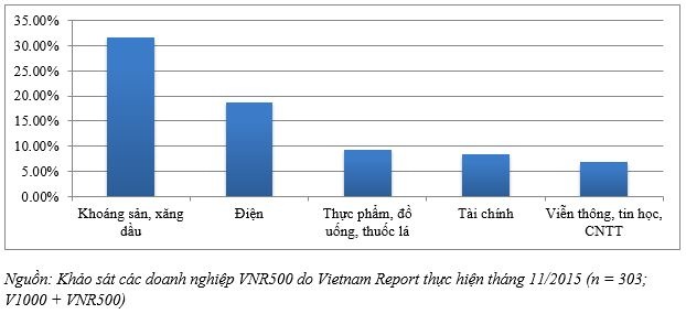 Top 5 ngành có tỷ trọng Doanh thu đóng góp vào BXH VNR500 2015 lớn nhất (Đơn vị: %)