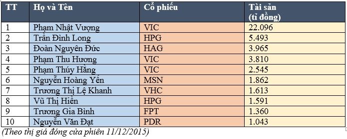Top 10 người giàu nhất Việt Nam trên TTCK năm 2015 - 2
