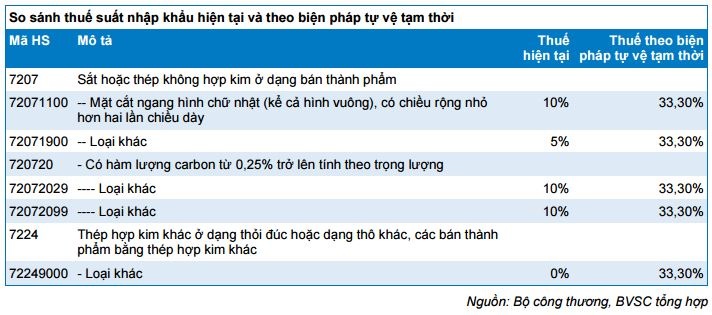 
Mức thuế đối với thép nhập khẩu sẽ tăng mạnh trong thời gian áp dụng biện pháp tự vệ tạm thời
