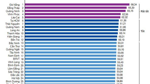 Một phần bảng xếp hạng PCI năm 2015