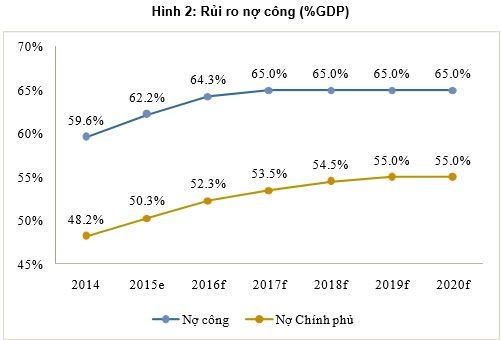 Muốn giảm nợ công, Chính phủ nên bớt chi tiêu - 1