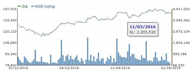 Diễn biến giá VNM từ đầu năm