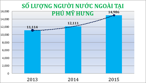 Khám phá đô thị đông người nước ngoài nhất ở Việt Nam - 3 So với năm 2013, năm 2015 lượng người nước ngoài ở PMH tăng 35%