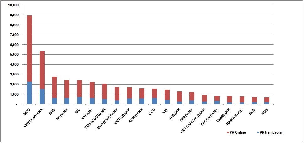 Ngân hàng và cuộc đua tin tức - 1 Biểu đồ: Top 20 Ngân hàng có số lượng tin/bài PR nhiều nhất trong 06 tháng đầu năm cho thấy rõ các ngân hàng đang chuyển dịch dần về kênh truyền thông online