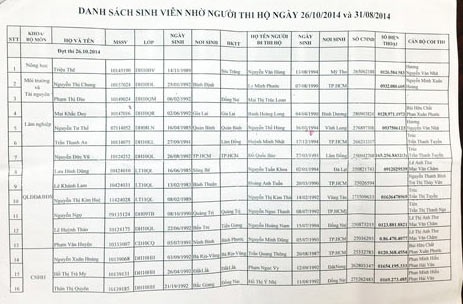 Báo động tình trạng sinh viên nhờ người thi hộ tiếng Anh - 1
Danh sách sinh viên nhờ người thi hộ được trường ĐH Nông lâm TPHCM cung cấp cho cơ quan cảnh sát điều tra