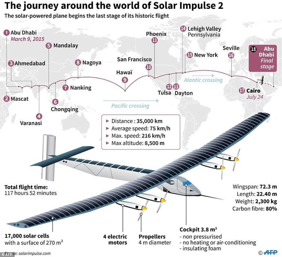 Máy bay dùng năng lượng mặt trời hoàn thành chuyến bay vòng quanh thế giới - 8 Hành trình bay của Solar Impulse 2 (Ảnh: AFP)