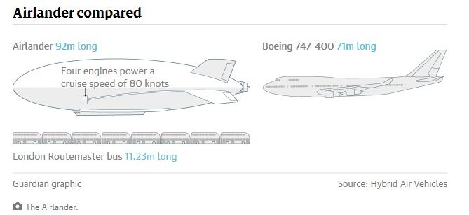Đồ họa so sánh chiều dài của Airlander 10 và một số phương tiện khác (Đồ họa: Hybrid Air Vehincles)