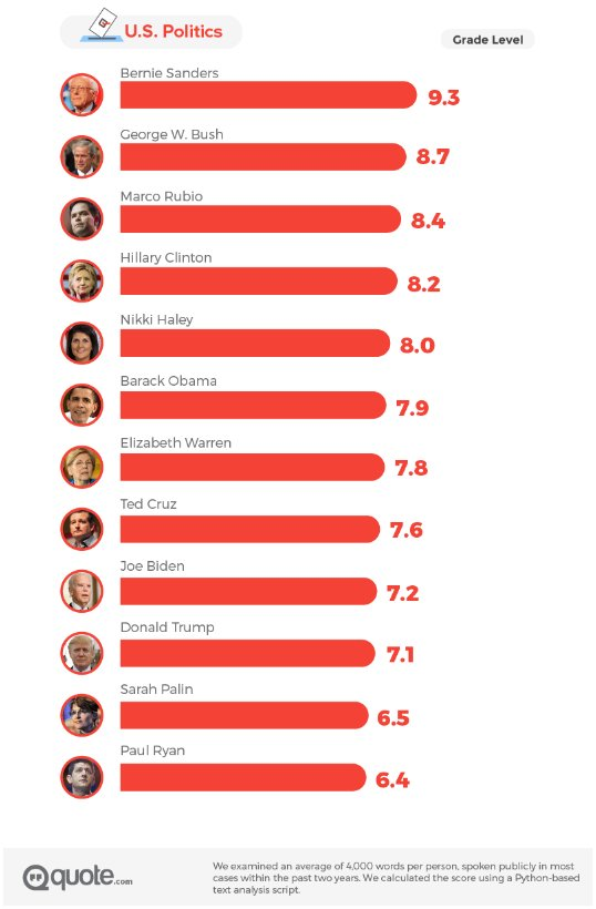 Bảng xếp hạng khả năng hùng biện của các nhân vật chính trị nổi trộ ở Mỹ trong 2 năm qua (Nguồn: Quote.com)