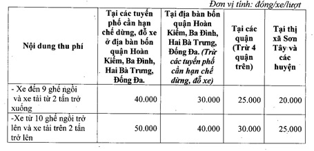 Các điểm trông giữ xe ở Hà Nội đang “nương tay” chặt chém? - 6 Mức phí gửi xe áp dụng đối với ô tô...