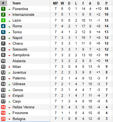AC Milan thảm bại trước Napoli, Juventus tìm lại chiến thắng - 3 Bảng xếp hạng Serie A