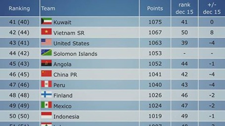 Futsal Việt Nam nhảy vọt trên bảng xếp hạng FIFA - 2 Futsal Việt Nam nhảy vọt trên bảng xếp hạng FIFA - 2