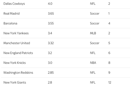 10 CLB thể thao giàu nhất thế giới: Real Madrid mất vị trí số 1 - 2 Top 10 CLB thể thao giàu nhất thế giới