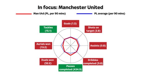 So sánh các chỉ số của hàng tiền vệ MU với trung bình Premier League