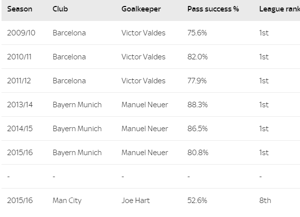 Vì sao Pep Guardiola bỗng dưng “trảm” Joe Hart? - 2 Thống kê cho thấy những thủ môn được Pep Guardiola ưa thích đều có khả năng chơi bóng bằng chân tuyệt vời. Trong khi đó, đây không phải là điểm mạnh của Joe Hart