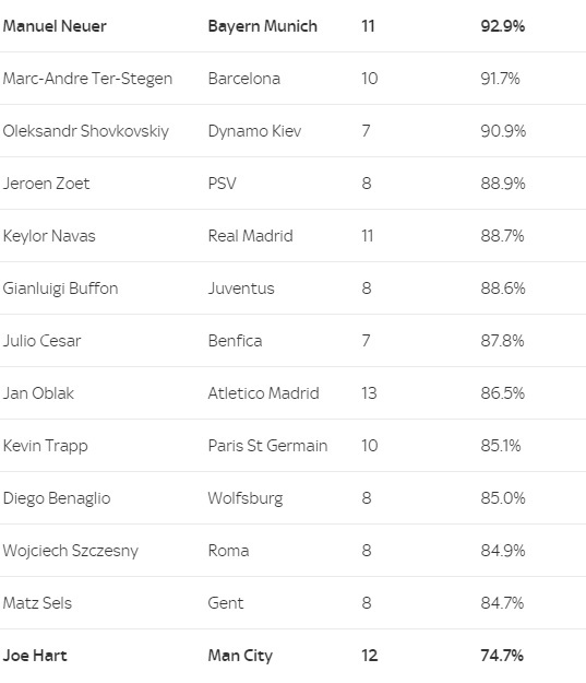 Vì sao Pep Guardiola bỗng dưng “trảm” Joe Hart? - 4 Thống kê về tỷ lệ chuyền bóng chính xác trên phần sân nhà ở Champions League mùa giải trước