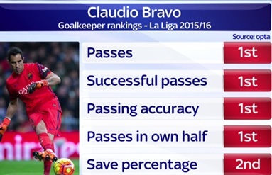 Vì sao Pep Guardiola bỗng dưng “trảm” Joe Hart? - 5 Khả năng chơi bóng bằng chân của Claudio Bravo rất tốt
