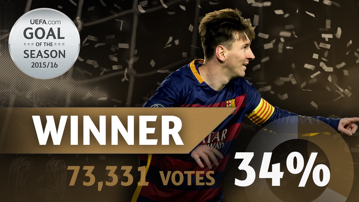 Messi được trao giải Bàn thắng đẹp nhất mùa giải - 1 Messi giành giải Cầu thủ xuất sắc nhất châu Âu