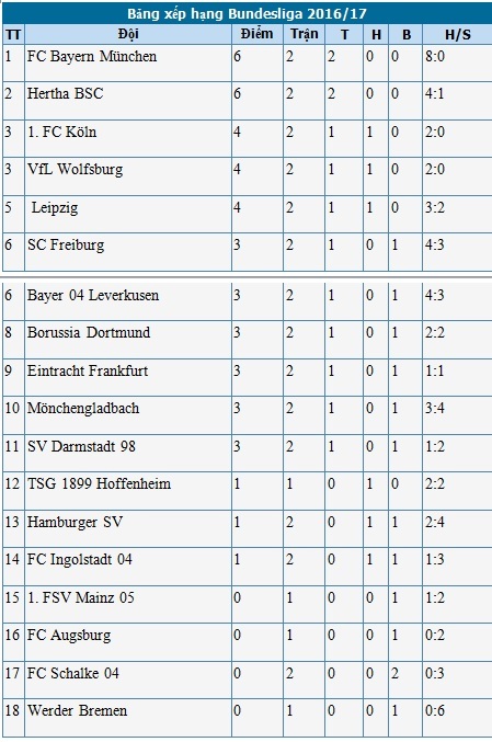 Dortmund bất ngờ gục ngã trước CLB mới lên hạng - 4 BXH Bundesliga
