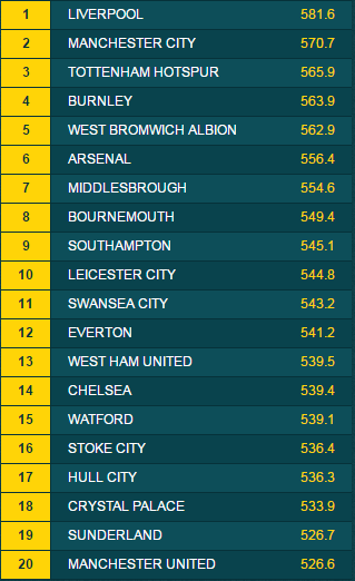 MU “lười biếng” nhất Premier League - 2 Quãng đường di chuyển của 20 CLB Premier League: