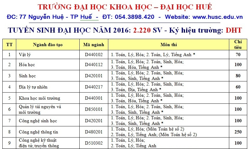 ĐH Khoa học - ĐH Huế xét tuyển đợt 1 với 2.200 chỉ tiêu ở nhiều ngành nghề hấp dẫn - 3 ĐH Khoa học - ĐH Huế xét tuyển đợt 1 với 2.200 chỉ tiêu ở nhiều ngành nghề hấp dẫn - 3