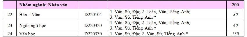 ĐH Khoa học - ĐH Huế xét tuyển đợt 1 với 2.200 chỉ tiêu ở nhiều ngành nghề hấp dẫn - 5 ĐH Khoa học - ĐH Huế xét tuyển đợt 1 với 2.200 chỉ tiêu ở nhiều ngành nghề hấp dẫn - 5