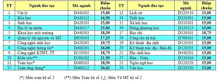 ĐH Khoa học - ĐH Huế xét tuyển đợt 1 với 2.200 chỉ tiêu ở nhiều ngành nghề hấp dẫn - 6 ĐH Khoa học - ĐH Huế xét tuyển đợt 1 với 2.200 chỉ tiêu ở nhiều ngành nghề hấp dẫn - 6