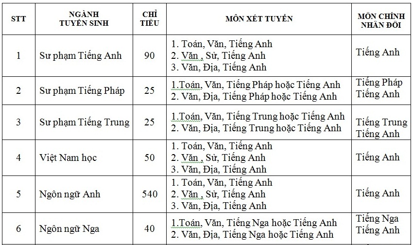 Trường Đại học Ngoại ngữ Huế tuyển sinh đợt 1 năm 2016 - 2 Trường Đại học Ngoại ngữ Huế tuyển sinh đợt 1 năm 2016 - 2