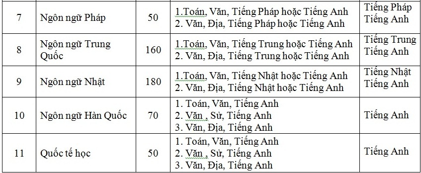 Trường Đại học Ngoại ngữ Huế tuyển sinh đợt 1 năm 2016 - 3 Trường Đại học Ngoại ngữ Huế tuyển sinh đợt 1 năm 2016 - 3