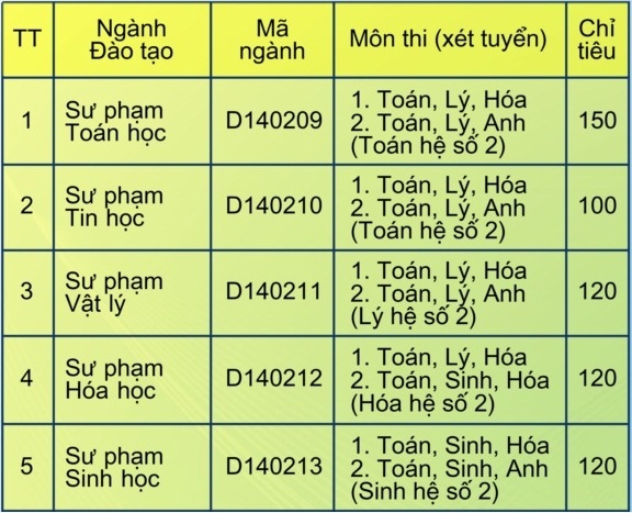 Trường Đại học Sư phạm Huế tuyển sinh hơn 1.500 chỉ tiêu trên toàn quốc - 2 Trường Đại học Sư phạm Huế tuyển sinh hơn 1.500 chỉ tiêu trên toàn quốc - 2