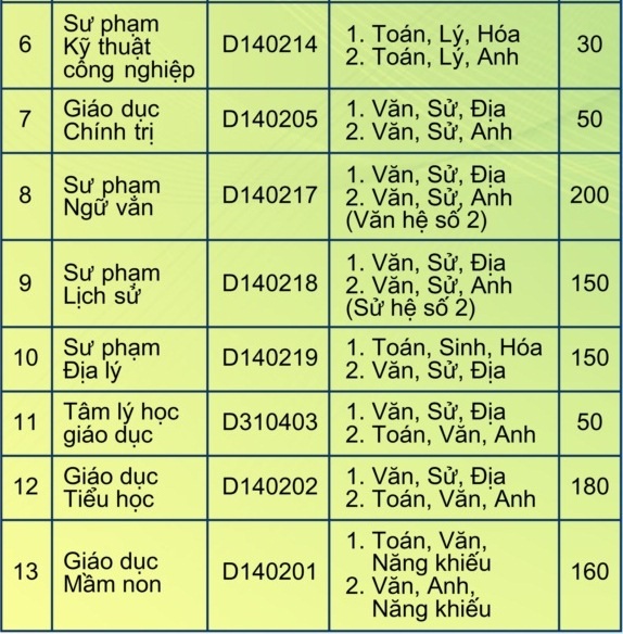 Trường Đại học Sư phạm Huế tuyển sinh hơn 1.500 chỉ tiêu trên toàn quốc - 3 Trường Đại học Sư phạm Huế tuyển sinh hơn 1.500 chỉ tiêu trên toàn quốc - 3