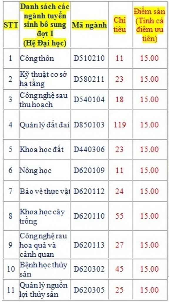 Trường ĐH Nông lâm - ĐH Huế: Nhiều nguyện vọng bổ sung và cơ hội việc làm cho các thí sinh nhập học - 4 Trường ĐH Nông lâm - ĐH Huế: Nhiều nguyện vọng bổ sung và cơ hội việc làm cho các thí sinh nhập học - 4