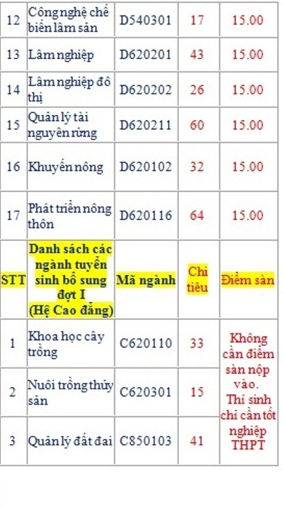 Trường ĐH Nông lâm - ĐH Huế: Nhiều nguyện vọng bổ sung và cơ hội việc làm cho các thí sinh nhập học - 5 Trường ĐH Nông lâm - ĐH Huế: Nhiều nguyện vọng bổ sung và cơ hội việc làm cho các thí sinh nhập học - 5