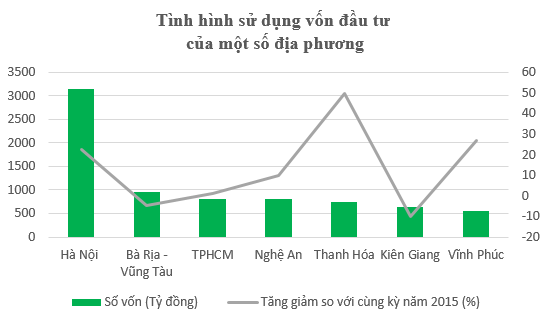 Đầu tư bằng vốn ngân sách, Hà Nội bằng 10 bộ ngành cộng lại - 1 Đầu tư bằng vốn ngân sách, Hà Nội bằng 10 bộ ngành cộng lại - 1