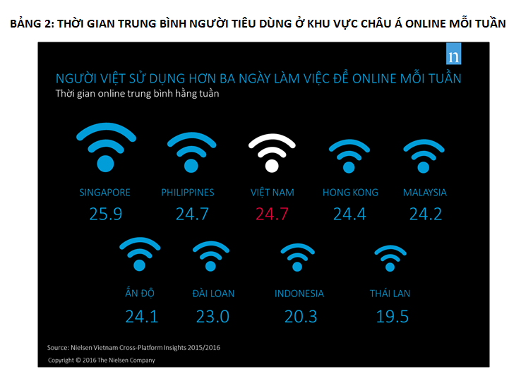 Người Việt dùng hơn 3 ngày mỗi tuần để lướt web - 1 Người Việt dùng hơn 3 ngày mỗi tuần để lướt web - 1