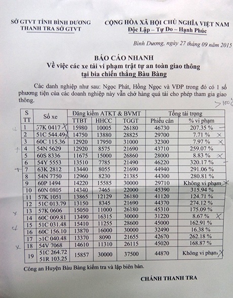 Vụ bắt đoàn xe quá tải: Có xe chở vượt tải trên 300% - 2 Điểm mặt những xe tải chở quá tải trọng