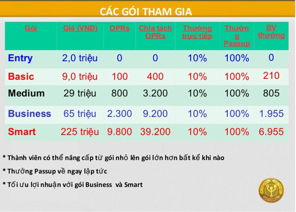 Giới tiền “ảo” ILCoin rầm rộ tổ chức hội thảo “rót mật”, lôi kéo người chơi - 5 Các gói tham gia Ilcoin và cách trả thưởng mà nhân viên tư vấn Ilcoin đưa ra mời chào khách hàng