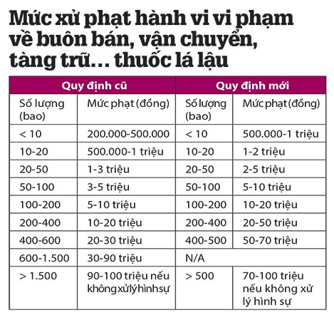 "Bám" các cung đường "nóng" của thuốc lá lậu dịp sát Tết - 3 Chế tài mới quy định xử phạt về hành vi mua bán, vận chuyển thuốc lá lậu