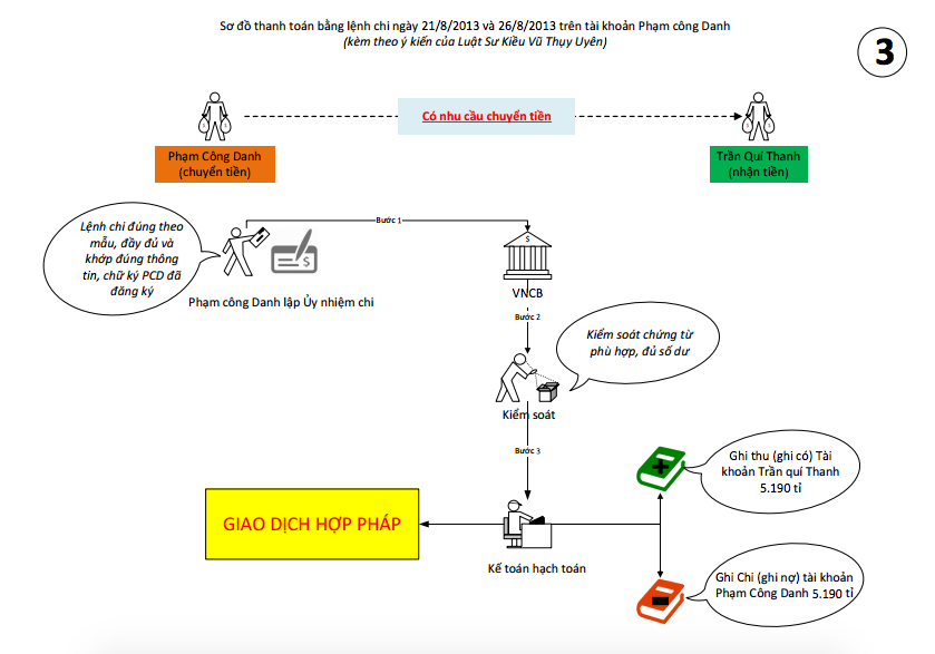 Bà Trần Ngọc Bích đề nghị VNCB phải hoàn trả hơn 5.000 tỷ đồng - 6 Sơ đồ mô tả dòng tiền được LS Uyên mô phỏng lại