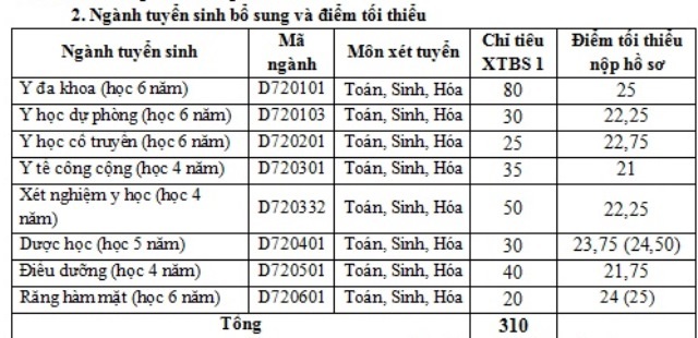 Đại học Y dược Cần Thơ xét tuyển bổ sung hơn 300 chỉ tiêu - 1 Đại học Y dược Cần Thơ xét tuyển bổ sung hơn 300 chỉ tiêu - 1