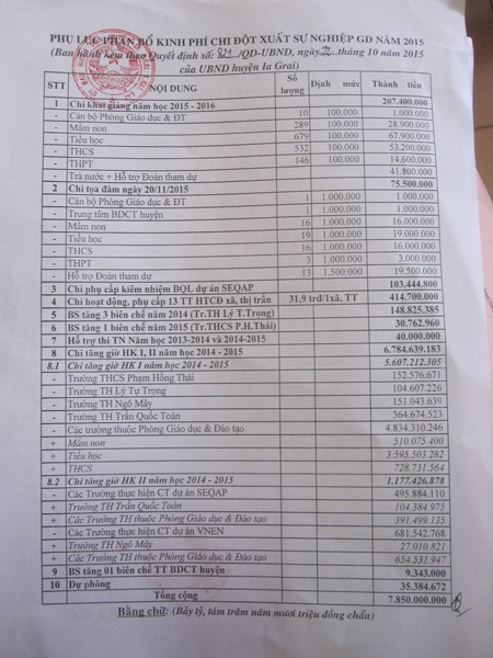Gần 8 tỷ đồng chi đột xuất cho sự nghiệp giáo dục nhưng không biết Phòng GD đã để ở đâu?